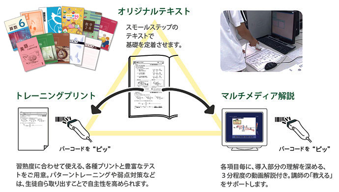 三位一体型の自立学習支援システム