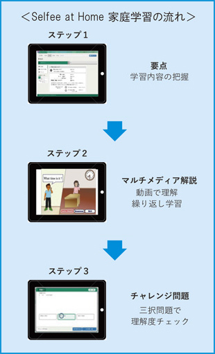 家庭学習の流れ