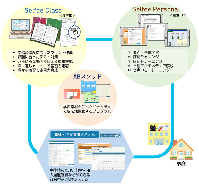 三位一体型の自立学習支援システム